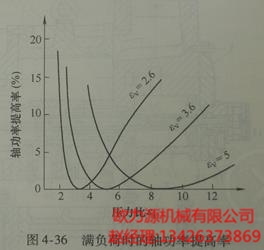 滿負荷時的軸功率提高率